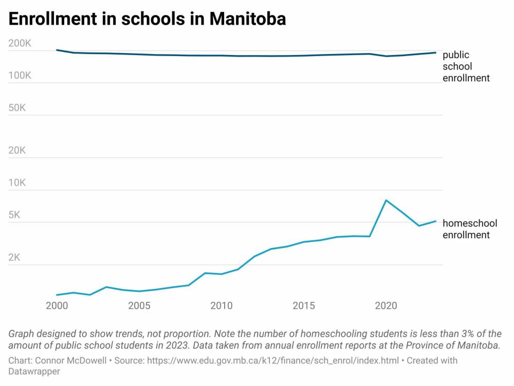 Homeschooling numbers have increased steadily over the past 23 years, while public school enrolment has been relatively unchanged. Graph created by the Brandon Sun using statistics from the Province of Manitoba. (Connor McDowell/The Brandon Sun)
