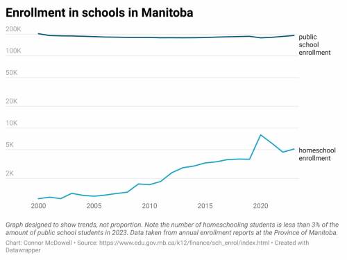 Homeschooling numbers have increased steadily over the past 23 years, while public school enrolment has been relatively unchanged. Graph created by the Brandon Sun using statistics from the Province of Manitoba. (Connor McDowell/The Brandon Sun)